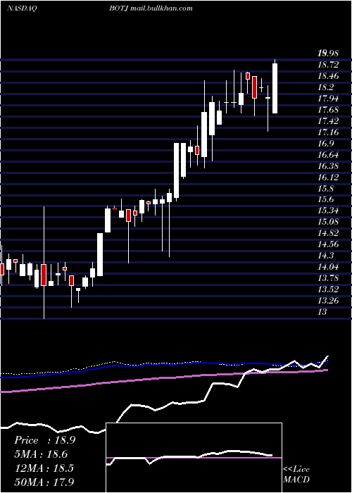  weekly chart BankJames