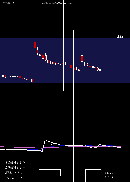  Daily chart BoxlightCorporation