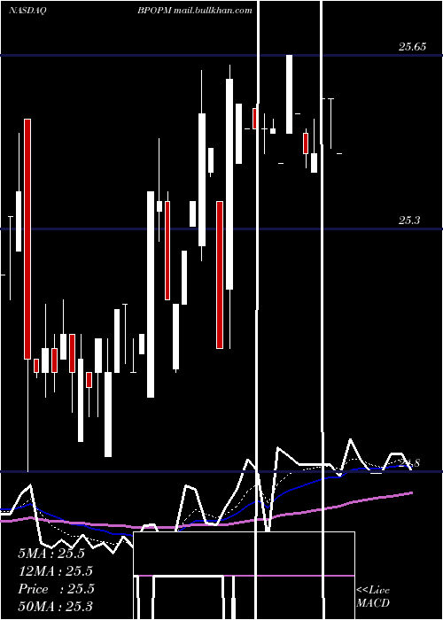  Daily chart PopularInc