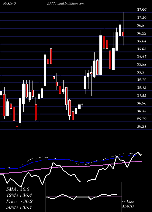  weekly chart BankPrinceton