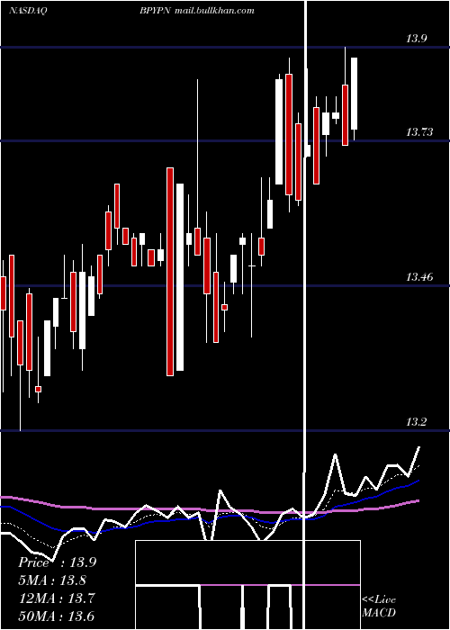  Daily chart BrookfieldProperty