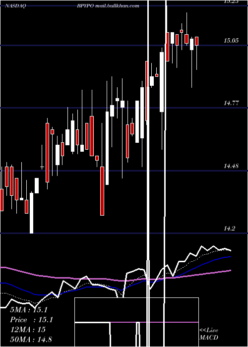  Daily chart BrookfieldProperty