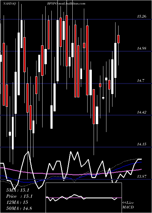  weekly chart BrookfieldProperty