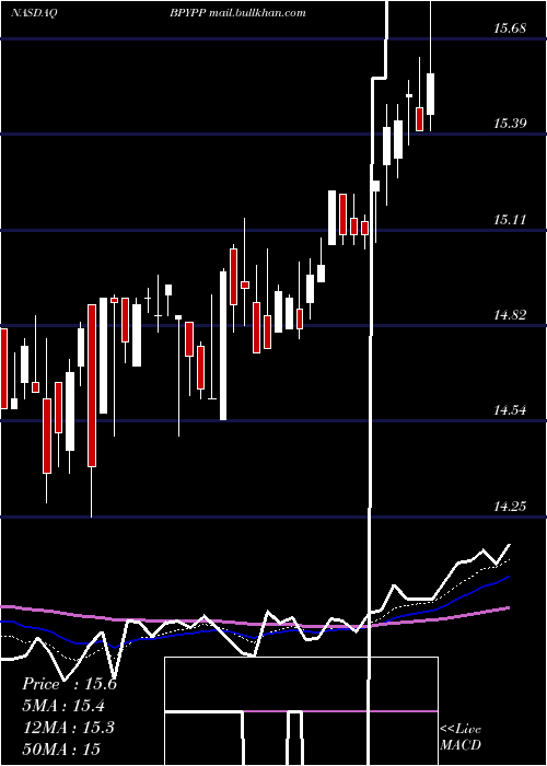  Daily chart BrookfieldProperty