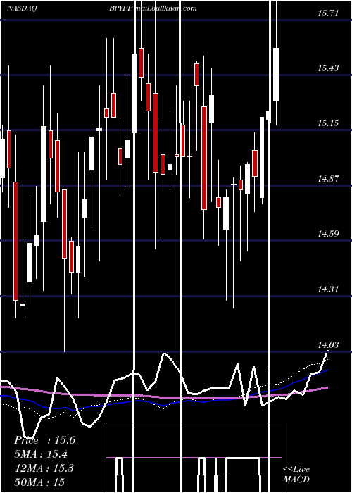  weekly chart BrookfieldProperty