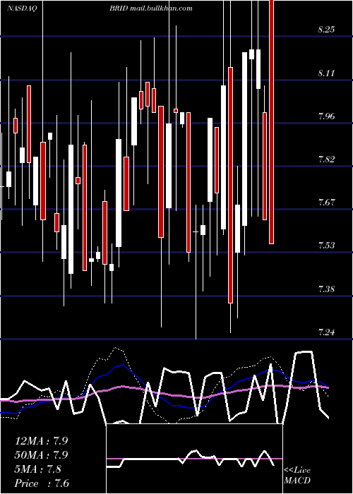 weekly chart BridgfordFoods