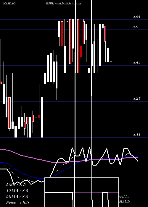  Daily chart BogotaFinancial