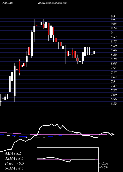  weekly chart BogotaFinancial