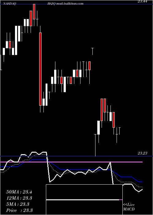  Daily chart InvescoBs