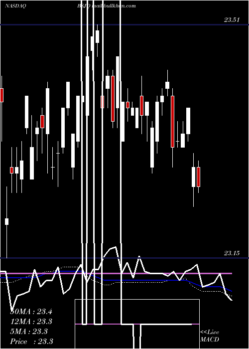  weekly chart InvescoBs