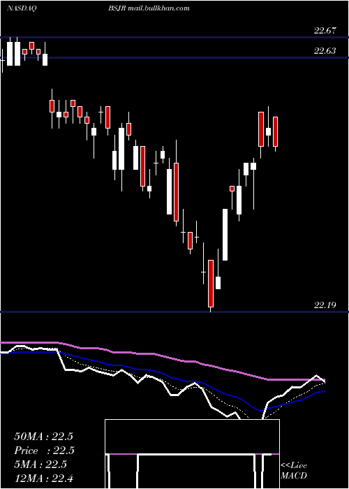 Daily chart InvescoBs