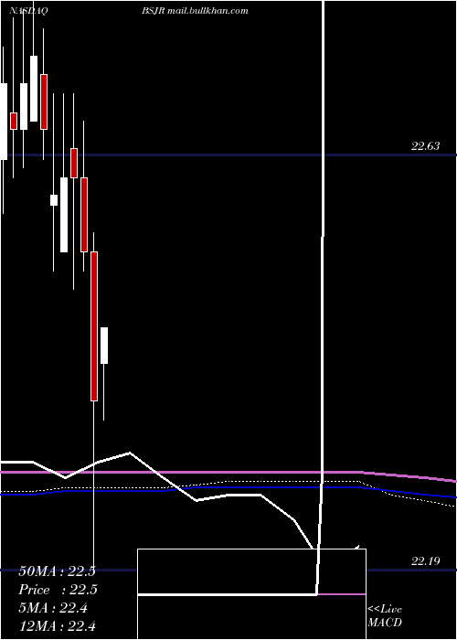  monthly chart InvescoBs