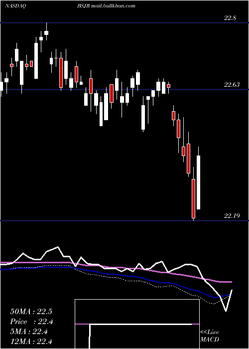  weekly chart InvescoBs