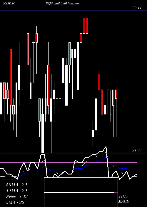  Daily chart InvescoBs