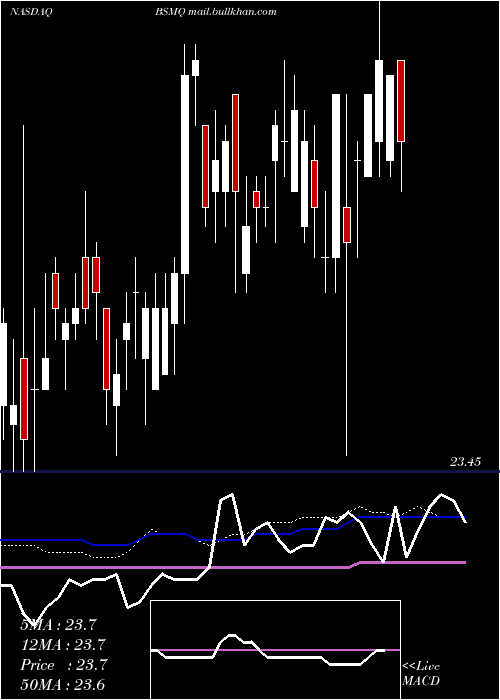  weekly chart InvescoBs