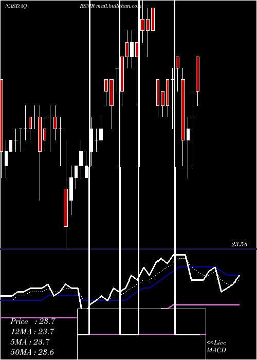  Daily chart InvescoBs