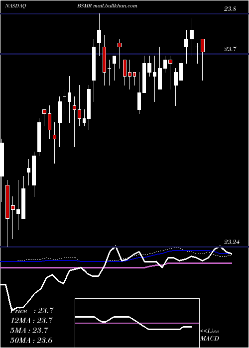  weekly chart InvescoBs