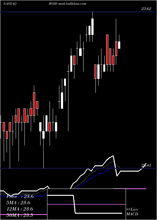  Daily chart InvescoBs