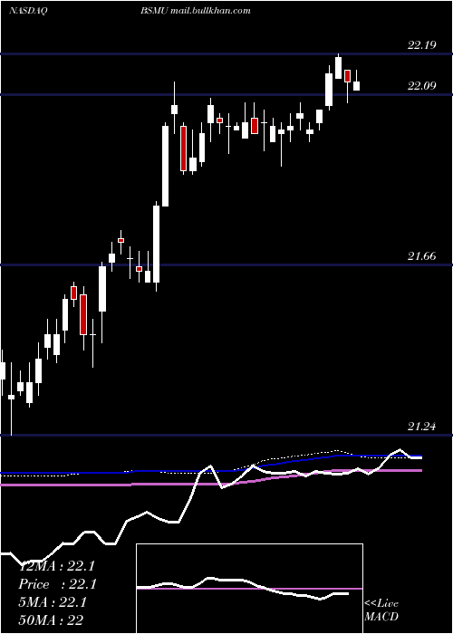  weekly chart InvescoBs