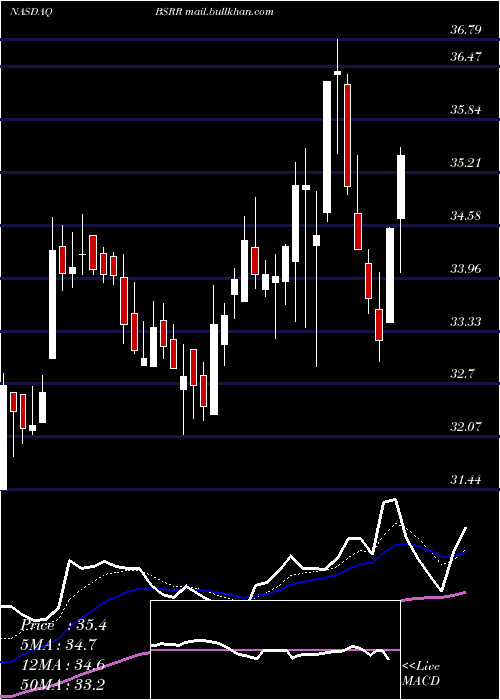  Daily chart SierraBancorp