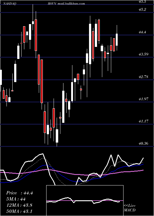  Daily chart Bank7Corp