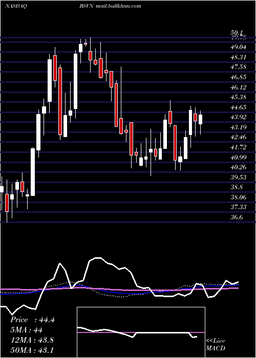  weekly chart Bank7Corp