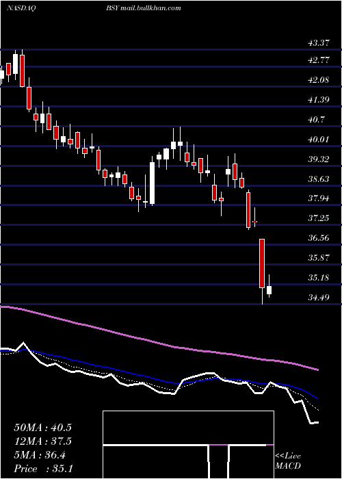  Daily chart BentleySystems
