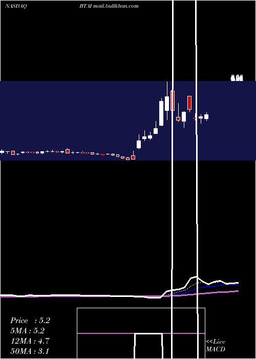  Daily chart BioxcelTherapeutics