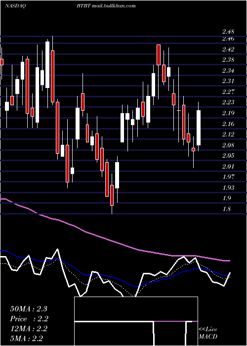  Daily chart BitDigital