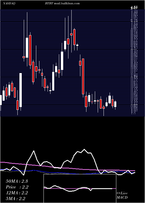  weekly chart BitDigital