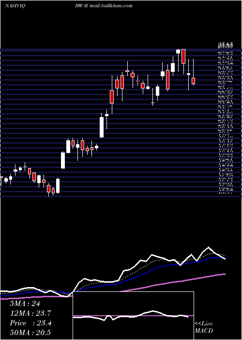  Daily chart BrainswayAdr