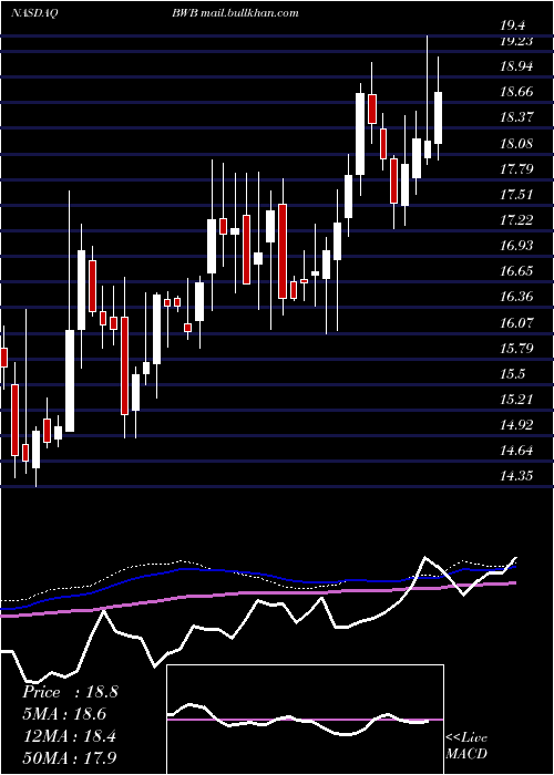  weekly chart BridgewaterBancshares