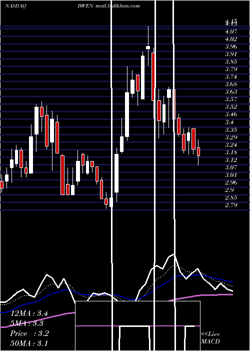  Daily chart BroadwindEnergy