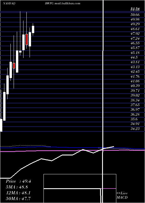  monthly chart BankwellFinancial