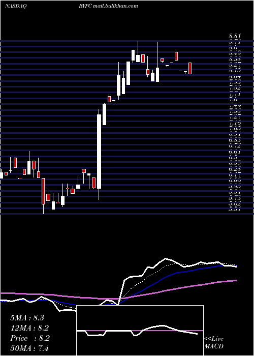  Daily chart BroadwayFinancial