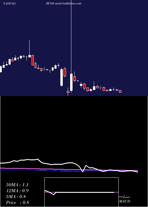  weekly chart BeyondMeat