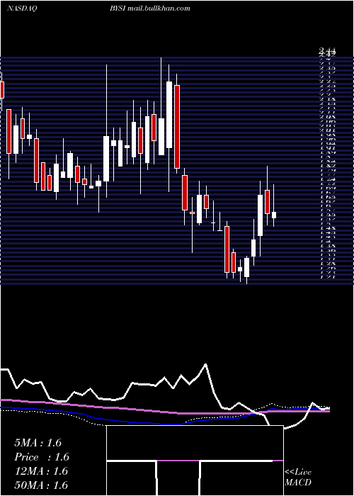  weekly chart BeyondspringInc