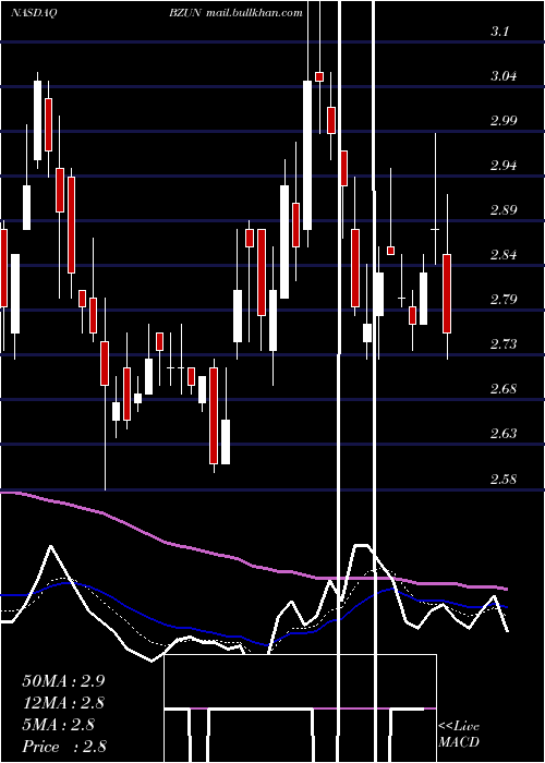  Daily chart BaozunInc