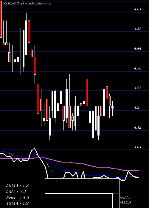  Daily chart ChinaAutomotive