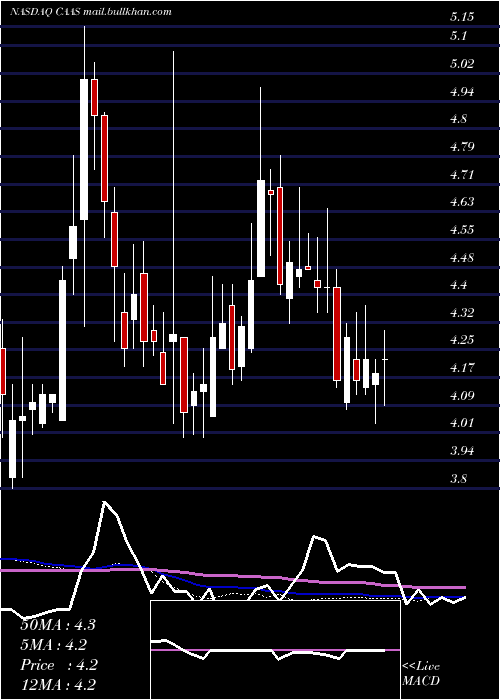  weekly chart ChinaAutomotive