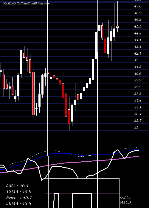  weekly chart CamdenNational