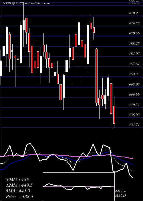  Daily chart CreditAcceptance
