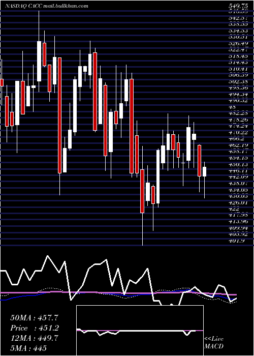  weekly chart CreditAcceptance