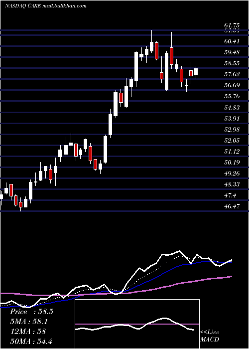  Daily chart CheesecakeFactory