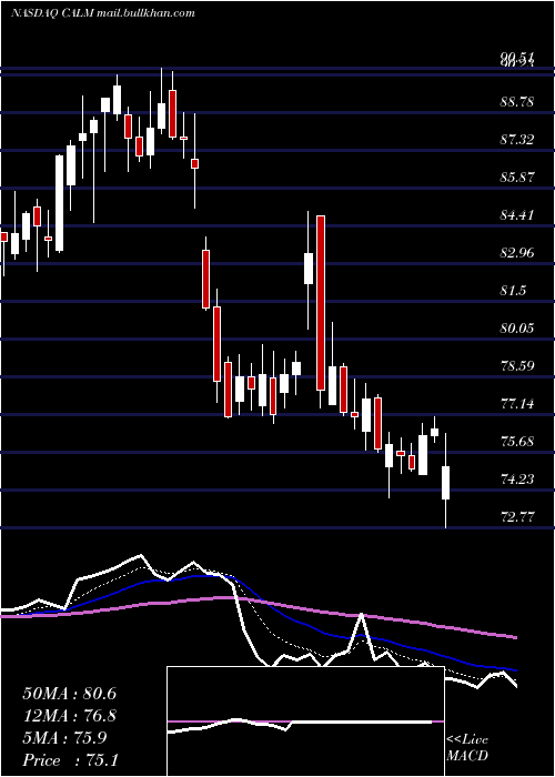  Daily chart CalMaine