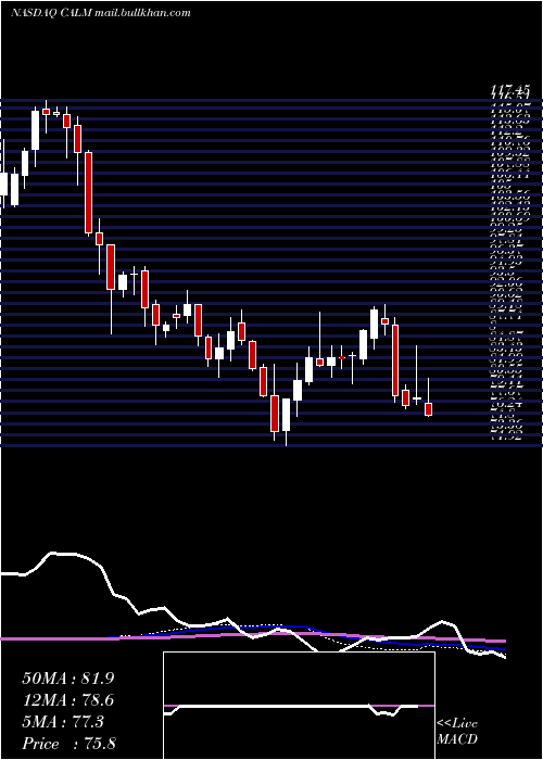  weekly chart CalMaine