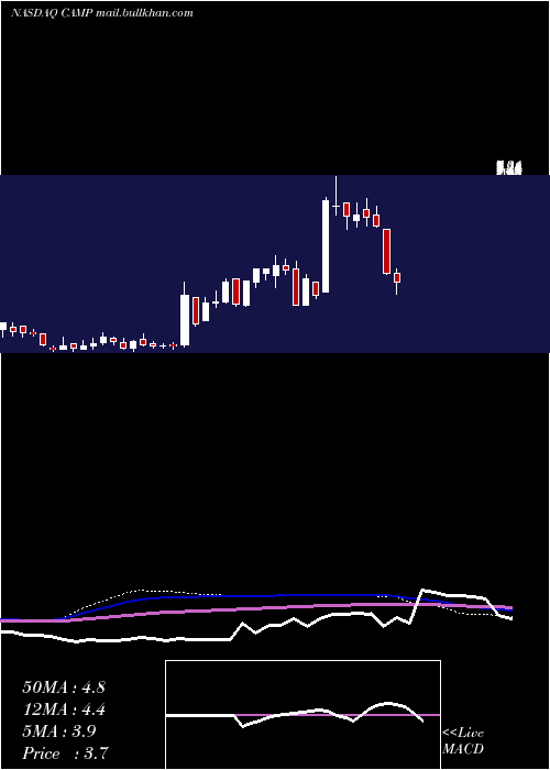  weekly chart CalampCorp