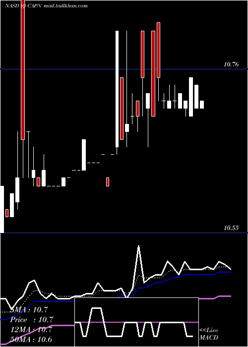  Daily chart CapniaInc