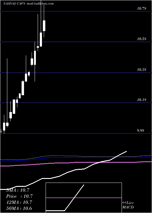  monthly chart CapniaInc