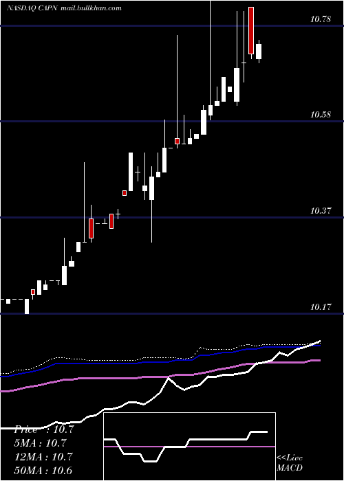  weekly chart CapniaInc
